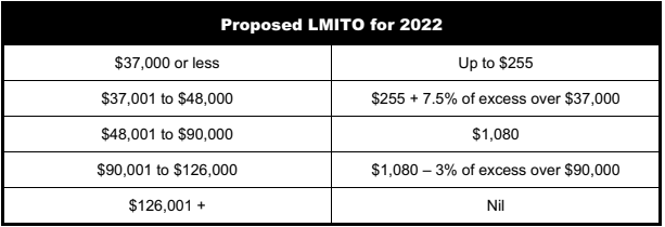 Proposed LMITO for 2022